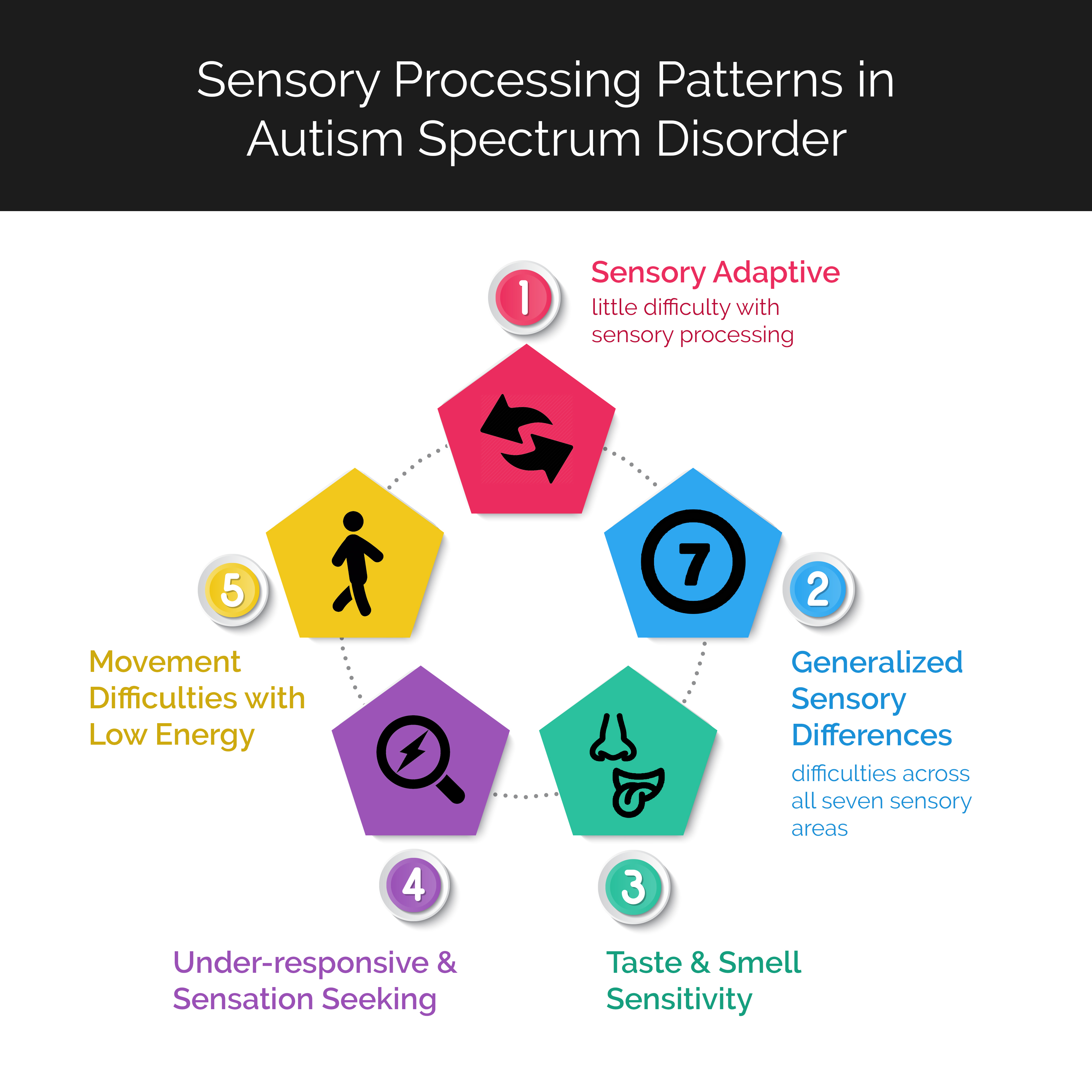 Autism Graphic Explaining Sensory Processing Patterns in Autism