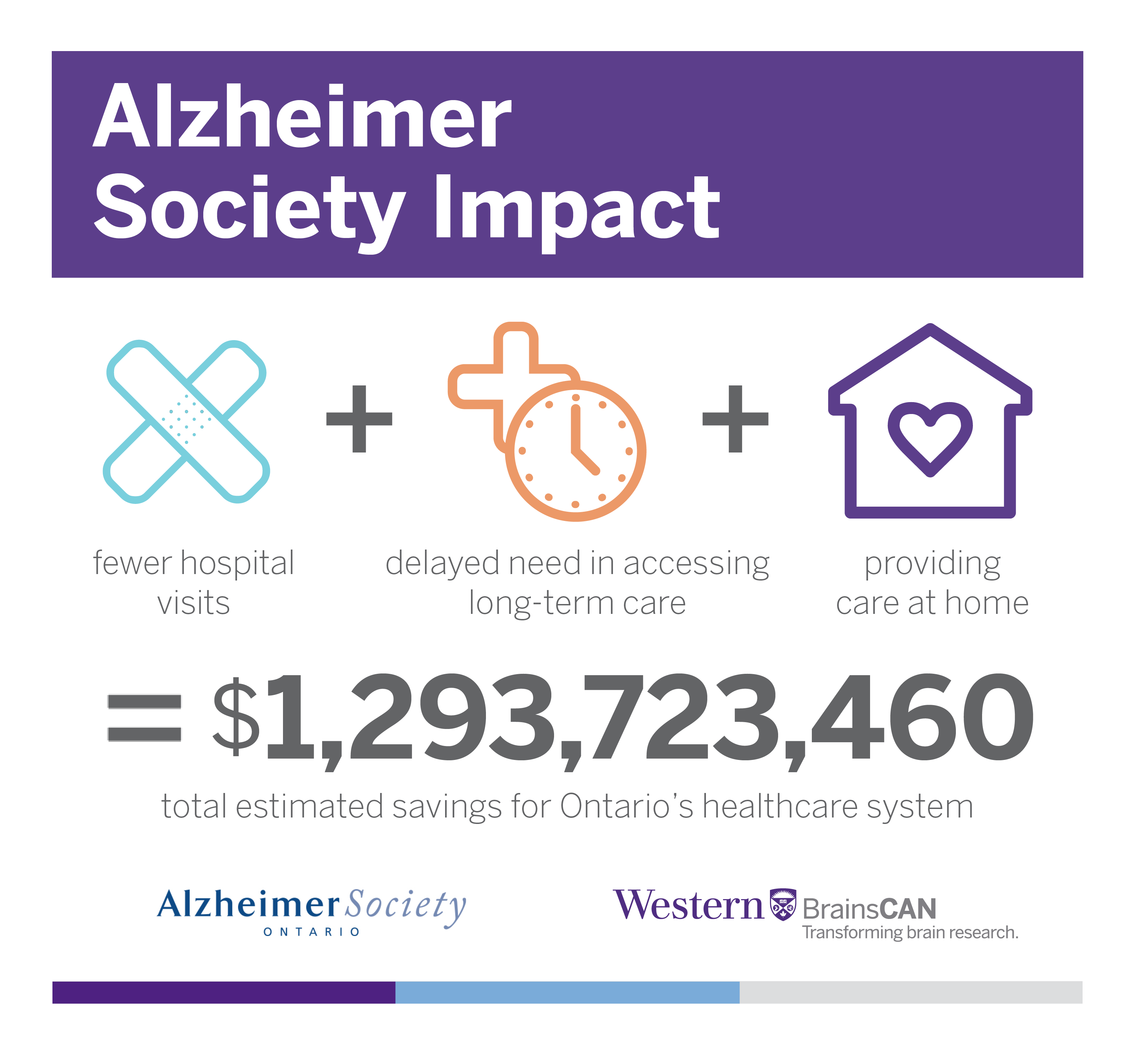 Infographic of Alzheimer's Socitey Impact on Estimated Savings