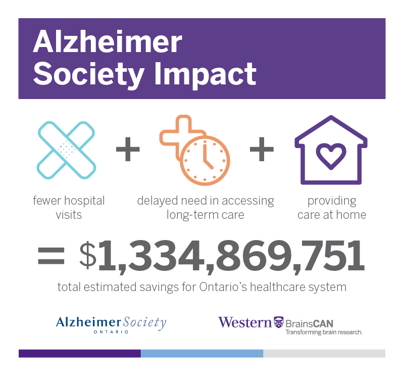 Alzheimer Society Impact: Fewer Hospital Visits + Delayed Need In Accessing Long-Term Care + Providing Care At Home = $1,334,869,751 total estimated savings for Ontario's healthcare system