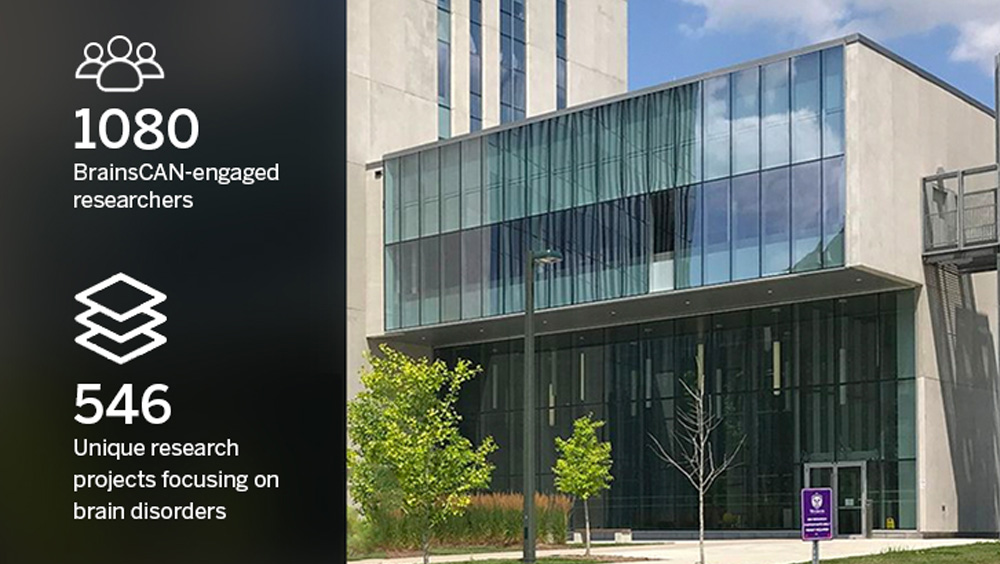 In BrainsCAN's five years, there have been 1080 engaged researchers and 546 unique research projects focusing on brain disorders.