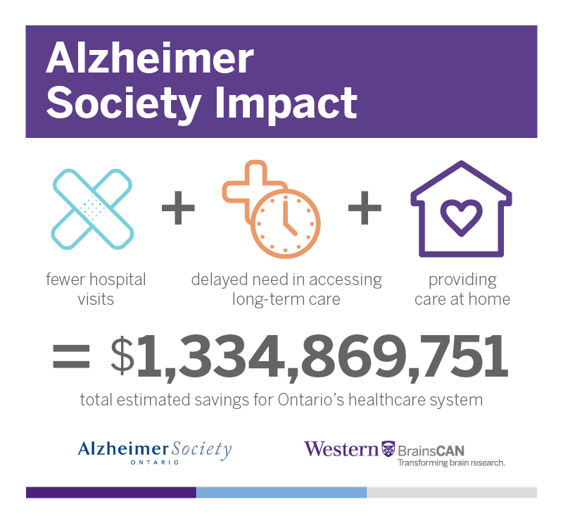 The Alzheimer Society estimates a savings of $1,334,869,751 for Ontario's healthcare system due to fewer hospital visits, delayed need in accessing long-term care, and providing care at home.