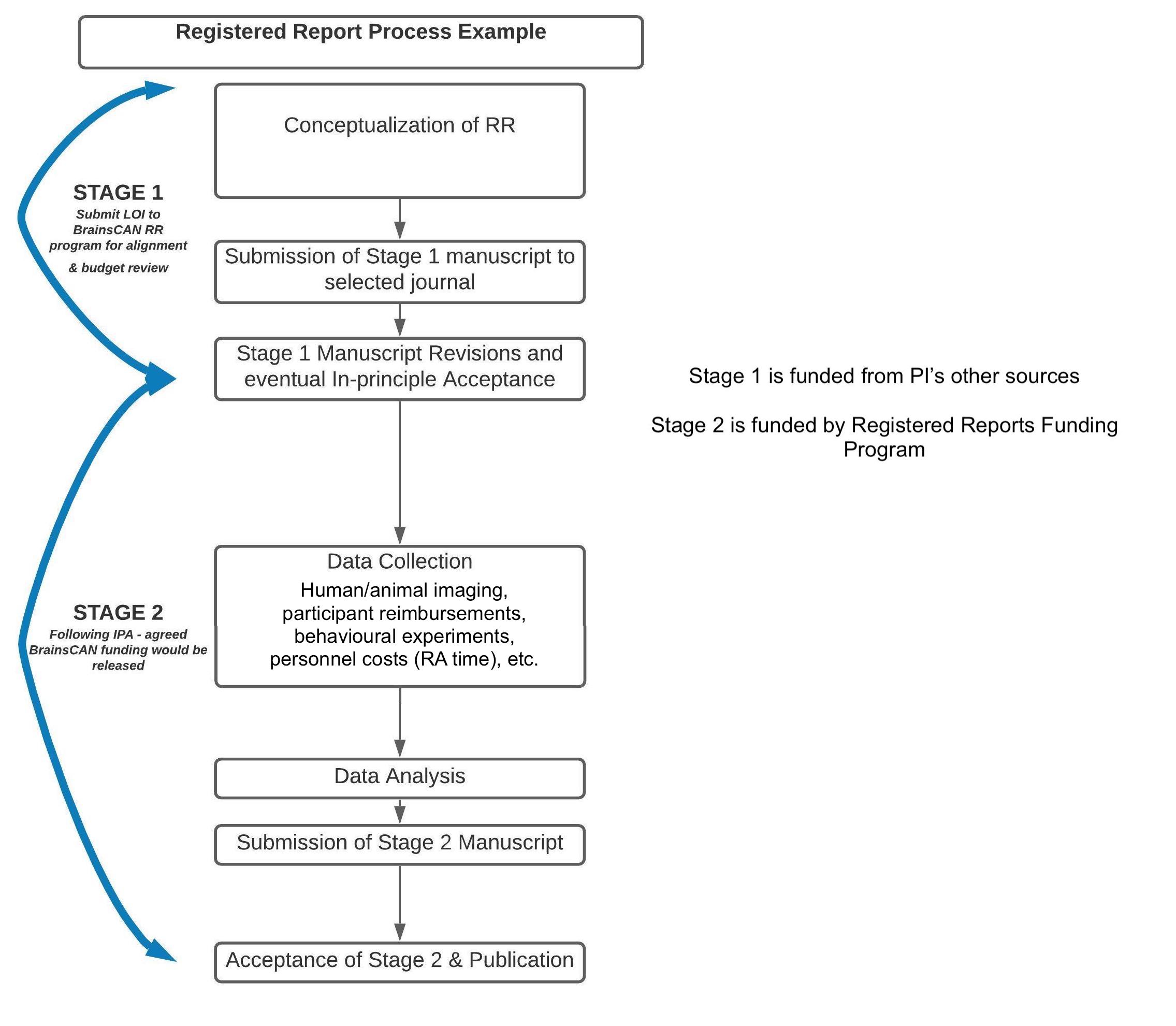 Registered Reports Flow Chart